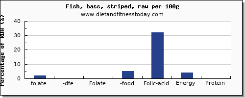 folate, dfe and nutrition facts in folic acid in sea bass per 100g